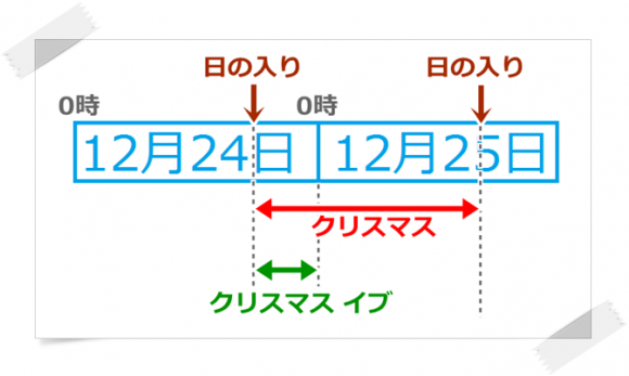 クリスマスとクリスマスイブ